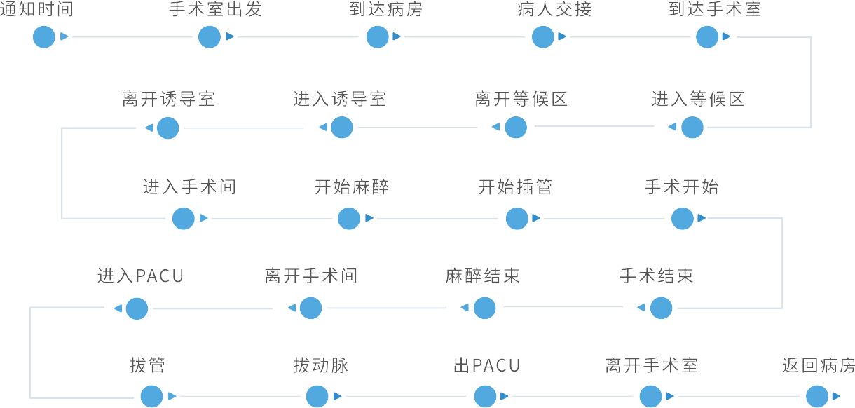 圍術期服務質量管理系統(tǒng)流程